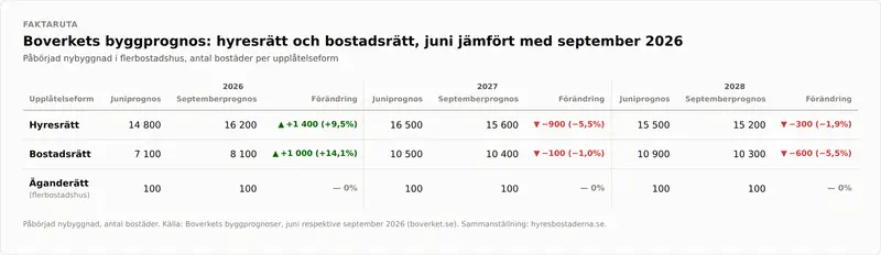 Tabellen visar Boverkets byggprognoser för påbörjad nybyggnad i flerbostadshus uppdelat på upplåtelseform (hyresrätt, bostadsrätt, äganderätt) för åren 2026, 2027 och 2028. Den jämför prognoser från juni med de från september 2026 och visar förändringen i antal bostäder.